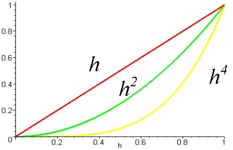 Graph of approximations